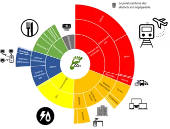 Bilan carbone AD
