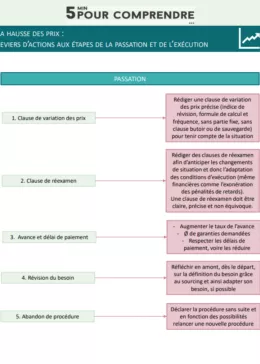 Hausse des prix - passation