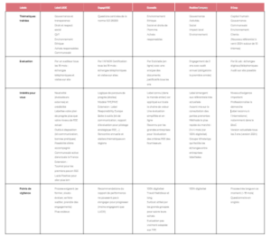 Les caractéristiques des différents labels généralistes