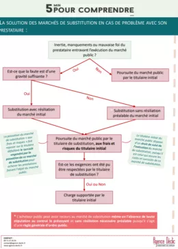 Solution des marchés de substitution