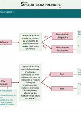 Les variations des prix en marchés publics