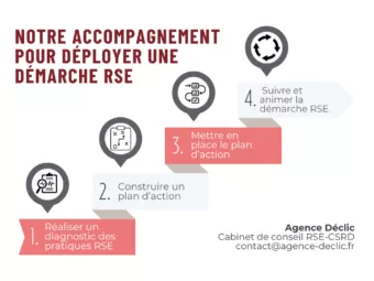 Démarche RSE Process - Agence Déclic