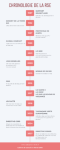 Chronologie des dates importantes de la RSE en France